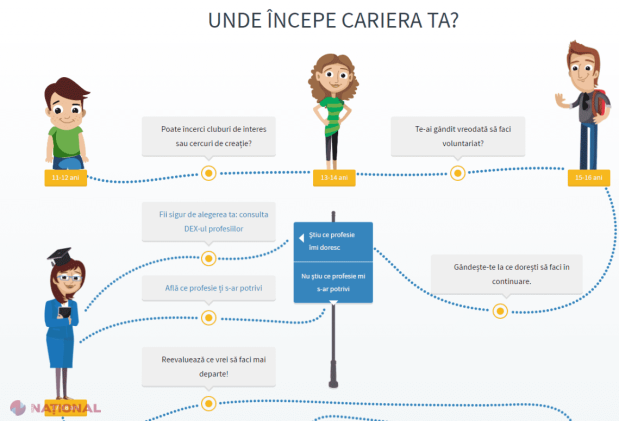 PLATFORMĂ // Tinerii din R. Moldova, AJUTAȚI să-și găsească profesia potrivită