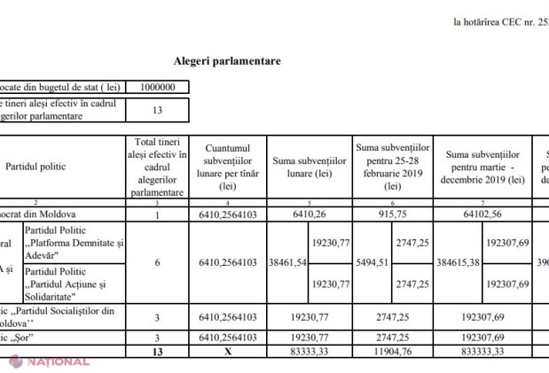 DOC // Sume GENEROASE de la buget în 2019 pentru partidele parlamentare: PSRM - peste 5,7 milioane de lei, PD - 5,2 milioane. Câți bani vor încasa de la stat PAS, PPDA și Partidul „Șor”