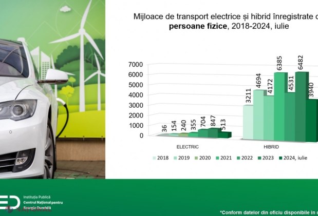 Tot mai mulți moldoveni își procură mașini electrice și de tip hibrid. Numărul autoturismelor înmatriculate a crescut constant în ultimii ani