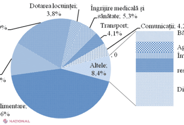 (Grafic) Cât cheltuie moldovenii pe alcool și tutun și cât pentru îngrijirea sănătății! Veniturile, insuficiente pentru trai