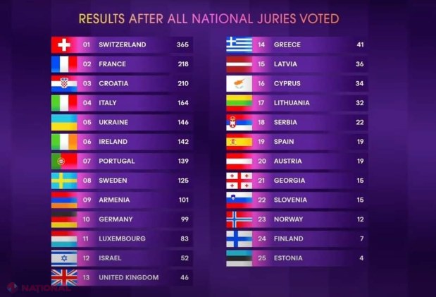 VIDEO // Elveţia a câştigat concursul muzical Eurovision 2024