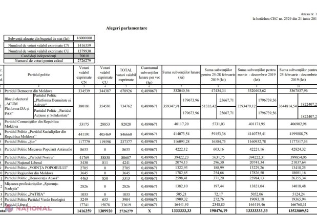 DOC // Sume GENEROASE de la buget în 2019 pentru partidele parlamentare: PSRM - peste 5,7 milioane de lei, PD - 5,2 milioane. Câți bani vor încasa de la stat PAS, PPDA și Partidul „Șor”