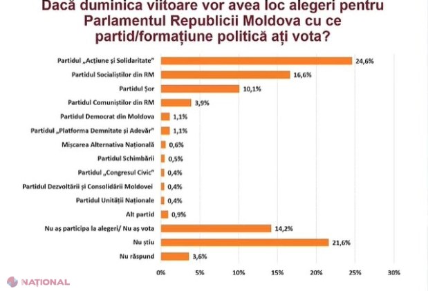 SONDAJ // Trei PARTIDE în următorul Parlament. PAS continuă să se claseze pe PRIMUL loc, dar partida prorusă ar putea să creeze o coaliție de guvernare
