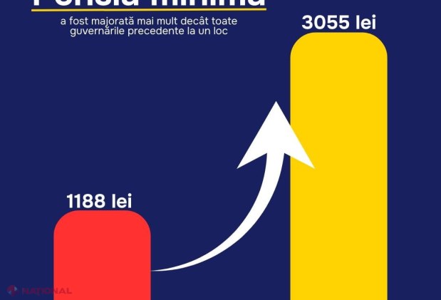 DECIS // Pensiile vor fi MAJORATE din 1 aprilie curent. Pensia medie crește la 4 407 de lei