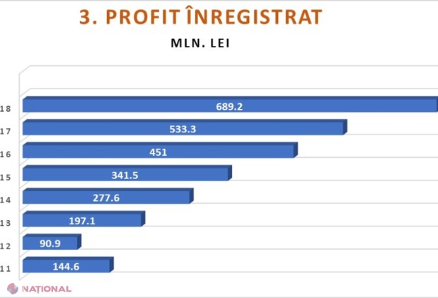 Creditele nebancare au înregistrat o creștere de peste 45% în 2018 și au ajuns la 43 de MILIARDE de lei