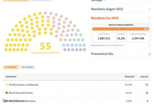 Ion Ceban, care se vedea PREMIERUL R. Moldova, PIERDE Chișinăul. Blocul „Alternativa” a obținut mai multe voturi în afara capitalei