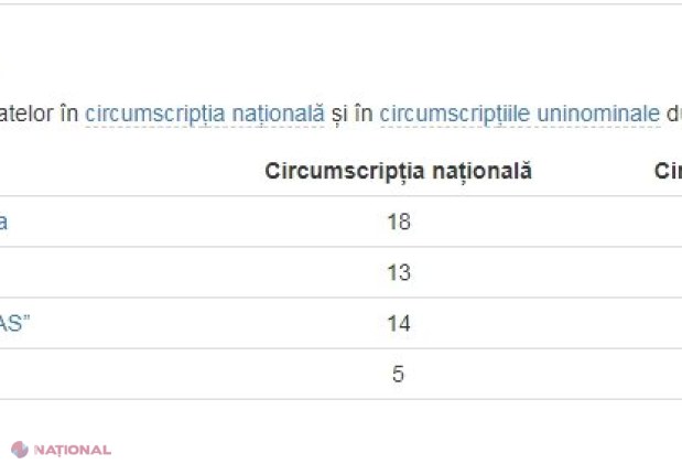 DOC // Voturile din 24 februarie, transformate în MANDATE de deputat: PD se clasează pe locul II și e la o distanță mică de PSRM. Blocul „ACUM” este pe locul III
