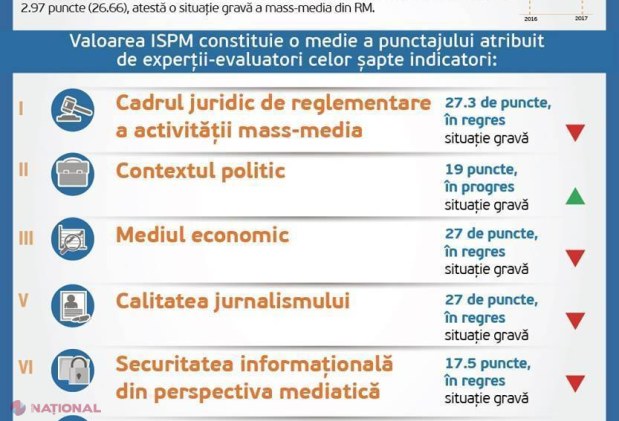 Indicele privind starea presei din R. Moldova în anul 2017: Situație GRAVĂ la toate capitolele