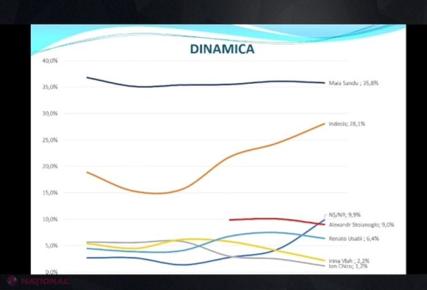 Maia Sandu, principala favorită în cursa prezidențială de duminică. Concurentul de pe locul II are o susținere de doar 9%. Alegătorii indeciși pot tranșa scrutinul din PRIMUL tur