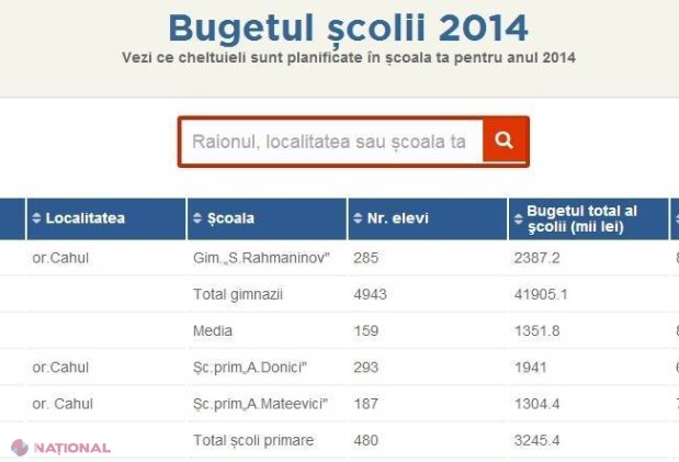 UTIL // Site-ul de pe care poți afla ce buget are școala ta