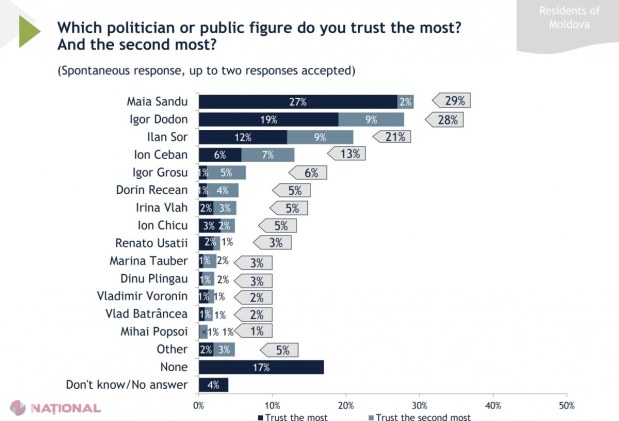 Sondaj IRI // PAS ar câștiga ALEGERILE parlamentare, dacă duminica viitoare ar avea loc anticipate. PSRM și Partidul „Șansă” ar totaliza împreună 27%
