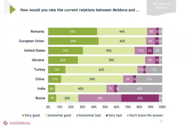 SONDAJ  // România este cel mai important partener al Republicii Moldova, în viziunea majorității cetățenilor din stânga Prutului 