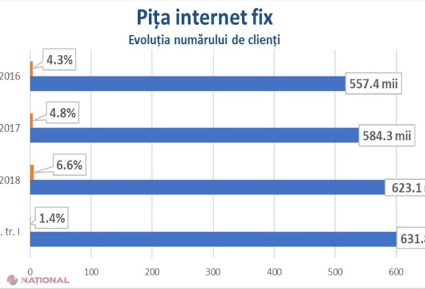 Numărul de abonați la INTERNET FIX a depășit cifra de 600 de mii, iar vânzările s-au cifrat în primul trimestru la circa 350 de milioane de lei