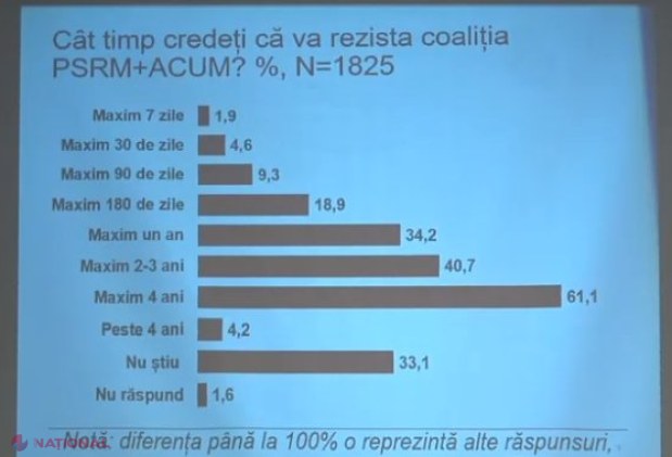 SONDAJ // Mai puțin de o PĂTRIME dintre cetățenii R. Moldova văd cu ochi buni coaliția „ACUM” – PSRM