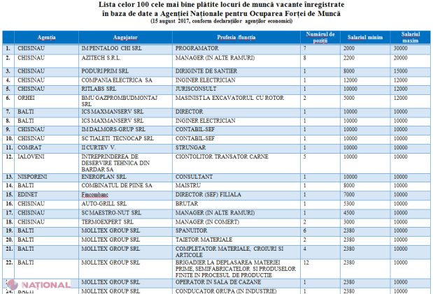 Salarii de până la 30 de mii de lei pe lună: Lista a 100 celor mai BINE plătite locuri de muncă vacante din R. Moldova