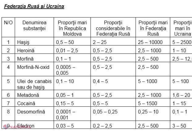 STUDIU // Circulația ilegală de droguri, pedepsită mai dur în R. Moldova decât în Ucraina sau Rusia