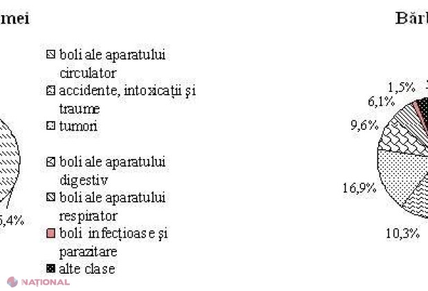 DATE: Câți oameni au MURIT anul trecut în R. Moldova și care este regiunea cu cea mai înaltă rată a mortalității