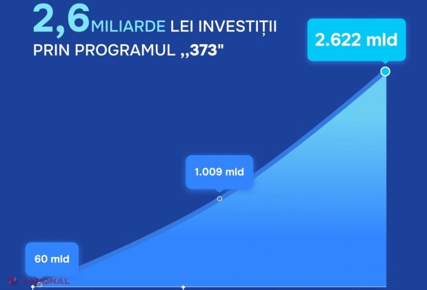 Investiții de peste 2,6 miliarde de lei prin Programul 373. Dumitru Alaiba: „Creștem constant, iar sprijinul financiar pentru antreprenori devine din ce în ce mai consistent”