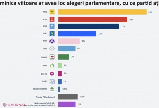 SONDAJ // Cine câștigă alegerile prezidențiale din România