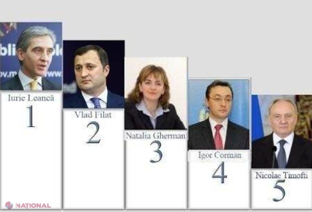 Iurie Leancă rămâne cel mai influent politician