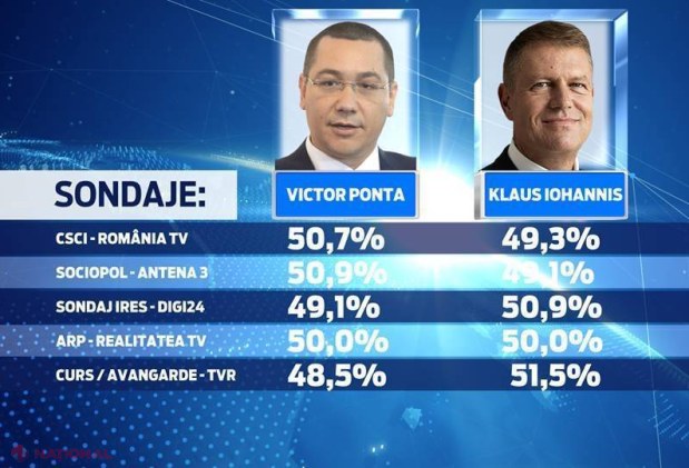 EXIT-POLL // Cine este noul preşedinte. DIFERENȚA între Iohannis și Ponta 