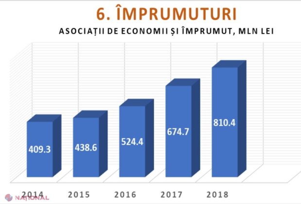 Creditele nebancare au înregistrat o creștere de peste 45% în 2018 și au ajuns la 43 de MILIARDE de lei