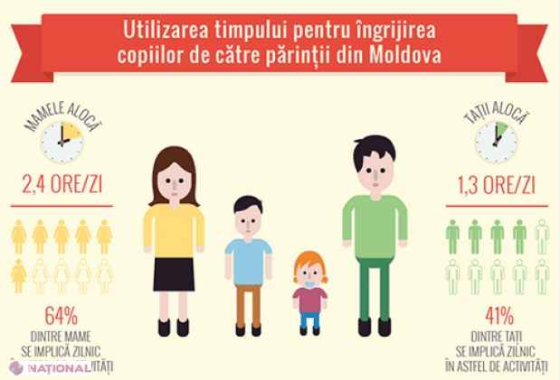 Tații din R. Moldova „fug” de grijile părintești 