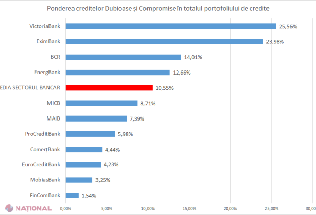 Un expert economic dă ALARMA: „Ponderea creditelor dubioase și COMPROMISE este în ascensiune”