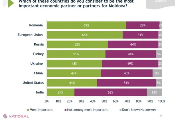 SONDAJ  // România este cel mai important partener al Republicii Moldova, în viziunea majorității cetățenilor din stânga Prutului 