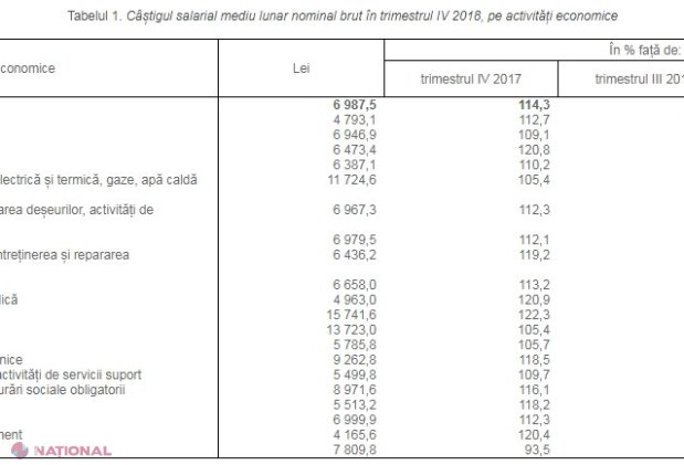 TOP TREI domenii în care sunt plătite cele mai MARI salarii din R. Moldova: La coada clasamentului - angajații din CULTURĂ și AGRICULTURĂ