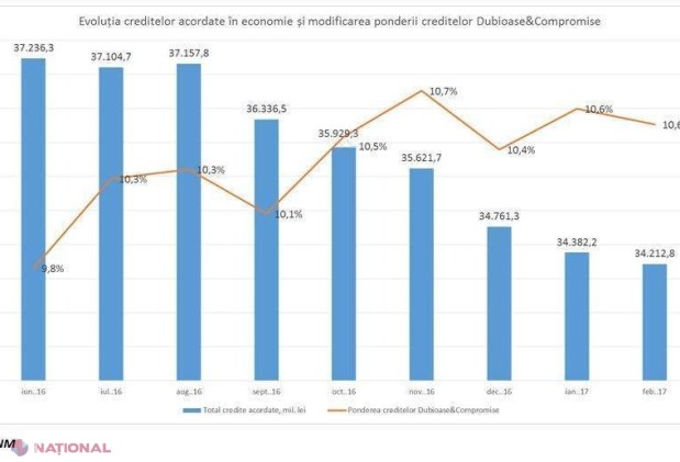 Un expert economic dă ALARMA: „Ponderea creditelor dubioase și COMPROMISE este în ascensiune”