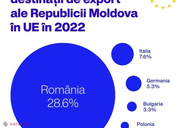Maşinile şi aparatele electrice, pe primul loc în topul produselor pe care R. Moldova le exportă în UE, cel mai important partener comercial al republicii: Fructele şi legumele, abia pe locul şase