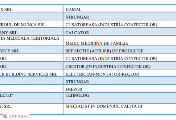 LISTA celor 100 cele mai bine plătite, pe moment, locuri de muncă vacante din R. Moldova! Salarii de câteva zeci de mii de lei pe lună