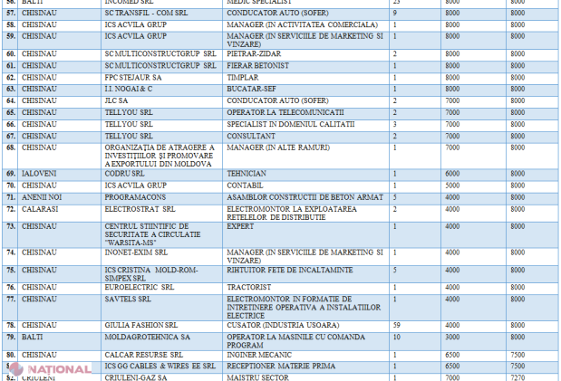 Salarii de până la 30 de mii de lei pe lună: Lista a 100 celor mai BINE plătite locuri de muncă vacante din R. Moldova
