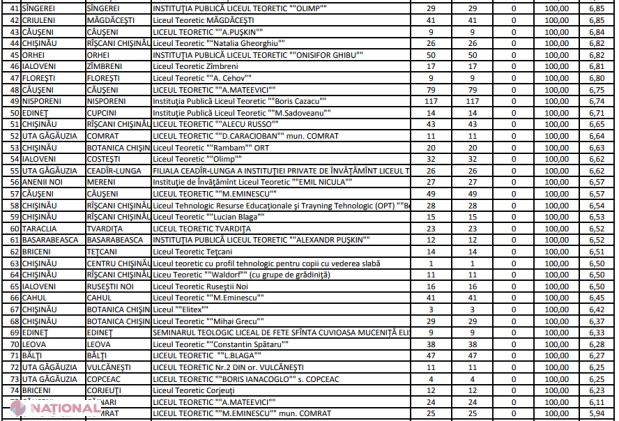 TOP ZECE LICEE din R. Moldova cu cea mai MARE medie la Bacalaureat în sesiunea 2017