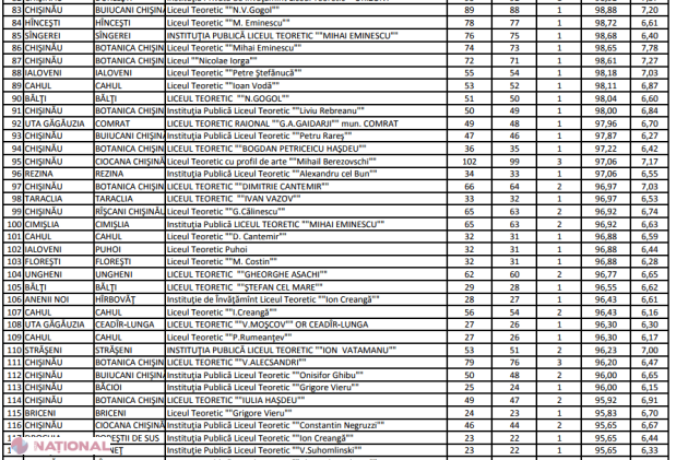 TOP ZECE LICEE din R. Moldova cu cea mai MARE medie la Bacalaureat în sesiunea 2017