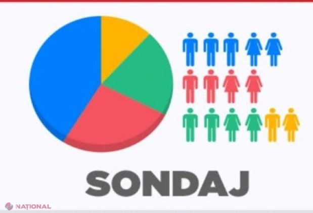 SONDAJ // Trei PARTIDE ar accede în următorul Parlament, iar două sunt la limita pragului de 5%, în caz de anticipate