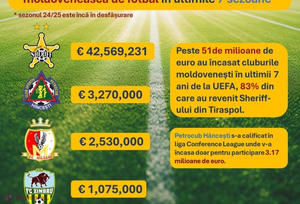 VIDEO // FC Petrocub Hâncești a fost eliminat din Europa League, dar și-a asigurat prezența în Conference League și aproape 3,2 MILIOANE de euro. Cluburile din R. Moldova au încasat peste 51 de milioane de lei de la UEFA în ultimii șapte ani
