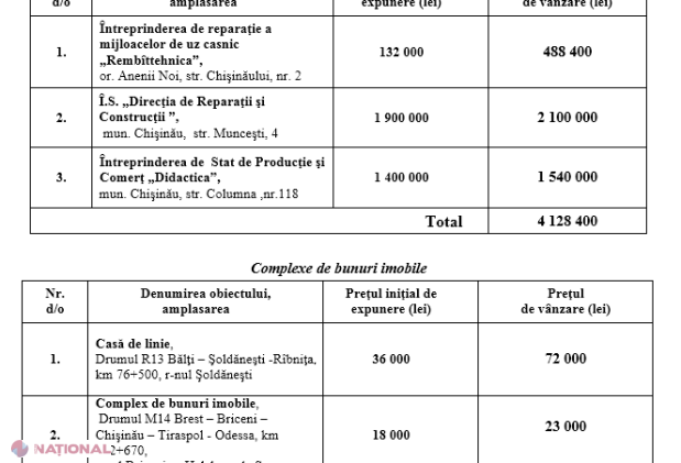 LICITAȚIE// S-au găsit cumpărători pentru șase proprietăți de stat