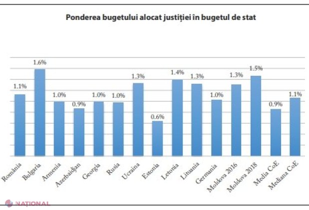 Reforma justiției, rezumată la MAJORAREA de salarii în ultimii ani: Avem cele mai mari cheltuieli pentru judecători din Europa și cel mai mare număr de procurori pe cap de locuitor
