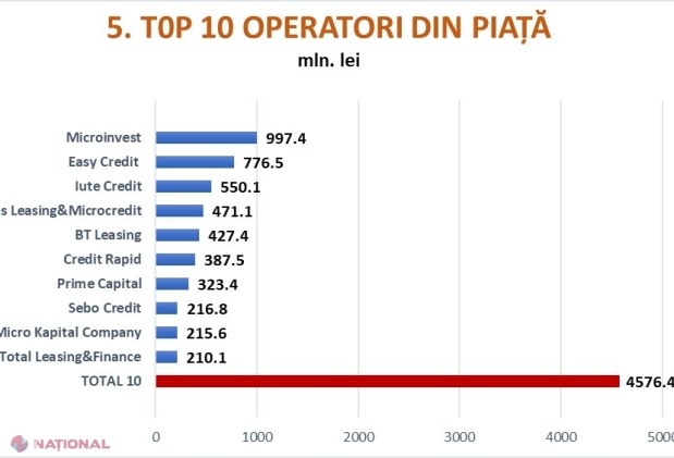 Creditele nebancare au înregistrat o creștere de peste 45% în 2018 și au ajuns la 43 de MILIARDE de lei