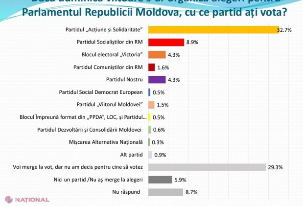 Maia Sandu, principala favorită în cursa prezidențială de duminică. Concurentul de pe locul II are o susținere de doar 9%. Alegătorii indeciși pot tranșa scrutinul din PRIMUL tur