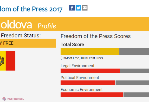 Freedom House: Presa din R. Moldova, PARȚIAL LIBERĂ în 2017  