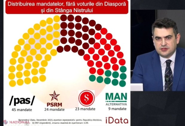 SONDAJ // Patru formațiuni în viitorul Parlament al R. Moldova, în cazul unor alegeri anticipate. PAS ar obține 45 de fotolii în Legislativ, fără voturile din DIASPORĂ