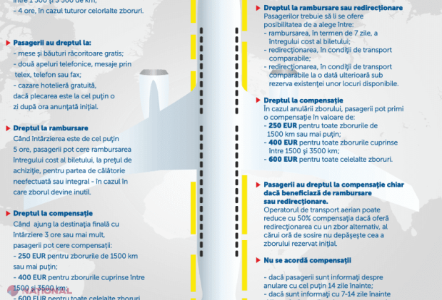 „Călătorește informat! Revendică-ți drepturile” - campanie socială de protejare a drepturilor pasagerilor în transportul aerian