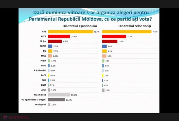 SONDAJ // Trei partide în următorul Parlament, inclusiv unul scos deja în afara legii. Venirea lui Dodon în frunte PSRM a înrăutățit situația pentru socialiști - Blocul „Comuniștilor și Socialiștilor”, în CĂDERE liberă