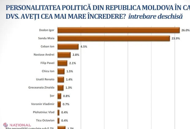DOC // Motive de ÎNGRIJORARE pentru Igor Dodon. Maia Sandu, foarte aproape să-l DEPĂȘEASCĂ pe șeful statului în topul încrederii. Câte partide ar accede în PARLAMENT în cazul alegerilor anticipate