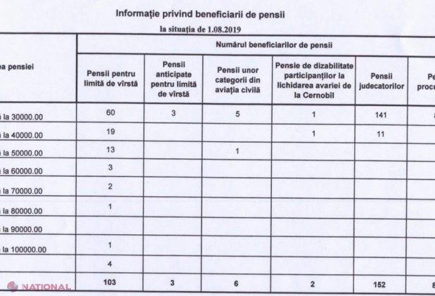 DOC // „Incredibil, dar adevărat”! Cea mai MARE PENSIE lunară din R. Moldova - 224 de mii de lei. Cine este beneficiarul acestei pensii