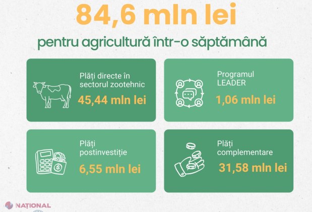 Generozitate fără precedent: Agricultorii sprijiniți cu peste 84 milioane lei de stat!