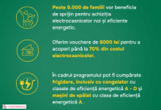 Mii de familii din Moldova beneficiază de noi vouchere pentru electrocasnice eficiente energetic prin Programul EcoVoucher